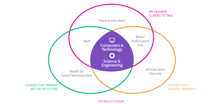 Technology will set Gen Z apart in the future workforce.